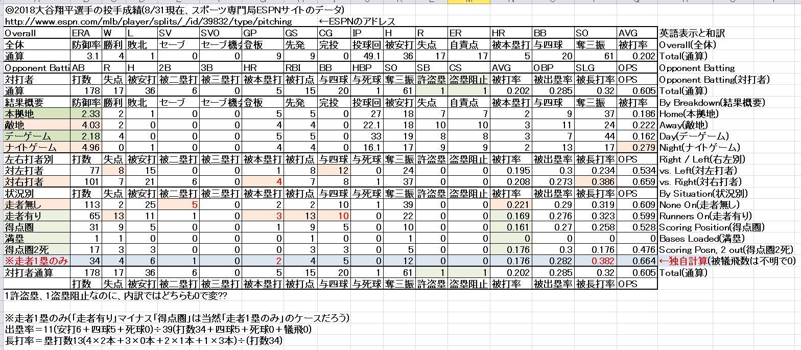 18大谷翔平選手の詳細な投手成績 8 31現在 Espnサイトのデータ 投手復帰は9 3 画像の追記 試合ごとの成績表 気まぐれ何でもメモ帳 夢の屋 ゆめのや