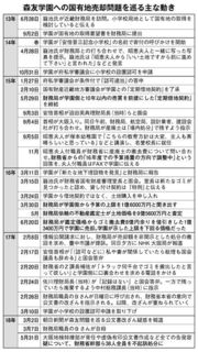 文春オンライン「森友学園への国有地売却問題を巡る主な動き」img_d77b1520e90ed1695f271d9f3c93b200321795.jpg