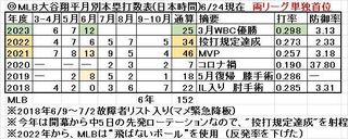 Ohtani_HR_by-month_6-24.jpg