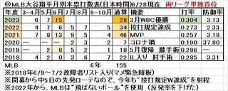 Ohtani_HR_by-month_6-28B.jpg
