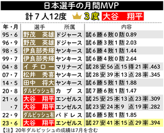 nikkansports_202307040000769-w1300_0.jpg