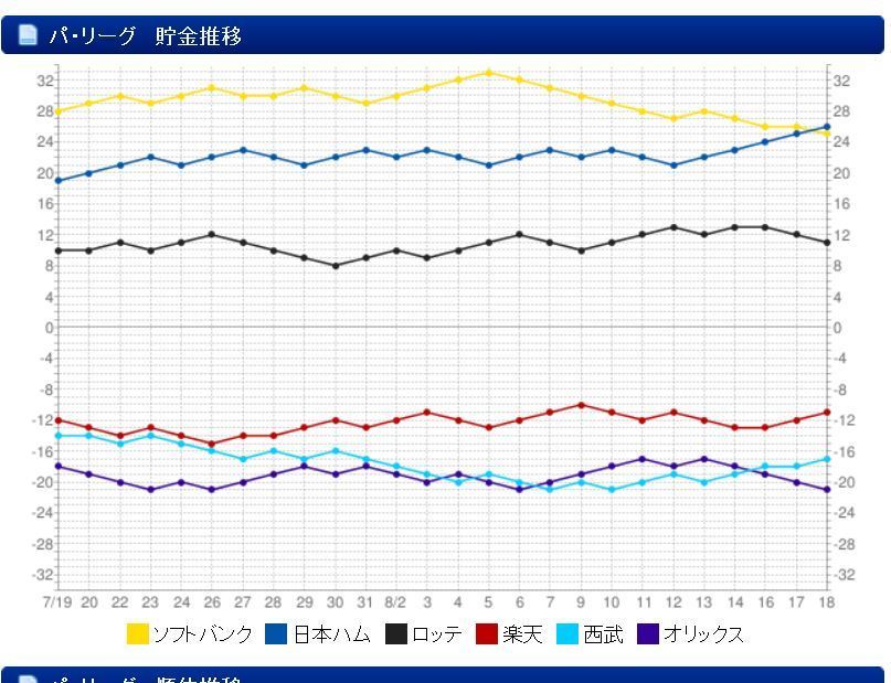 珍現象 日本ハム ソフトバンクとのゲーム差はマイナス0 5で2位って どういうことなの を色んな順位画像で確認 途中 8 23追記 気まぐれ何でもメモ帳 夢の屋 ゆめのや